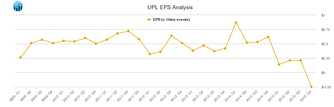 UPL EPS Analysis
