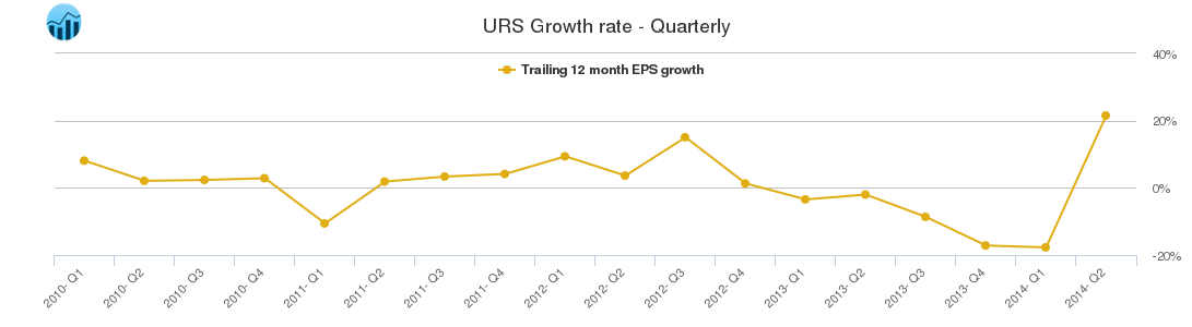URS Growth rate - Quarterly
