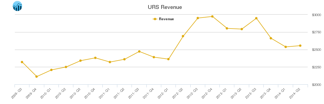 URS Revenue chart