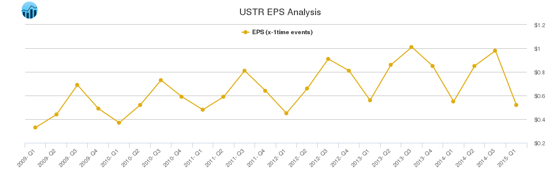 USTR EPS Analysis