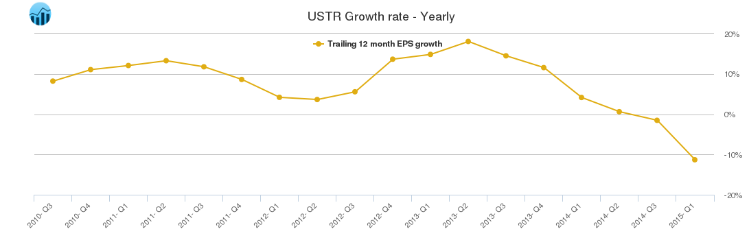 USTR Growth rate - Yearly