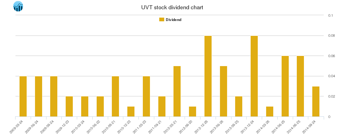 UVT Dividend Chart
