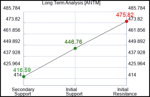 ANTM Long Term Analysis for March 7 2022
