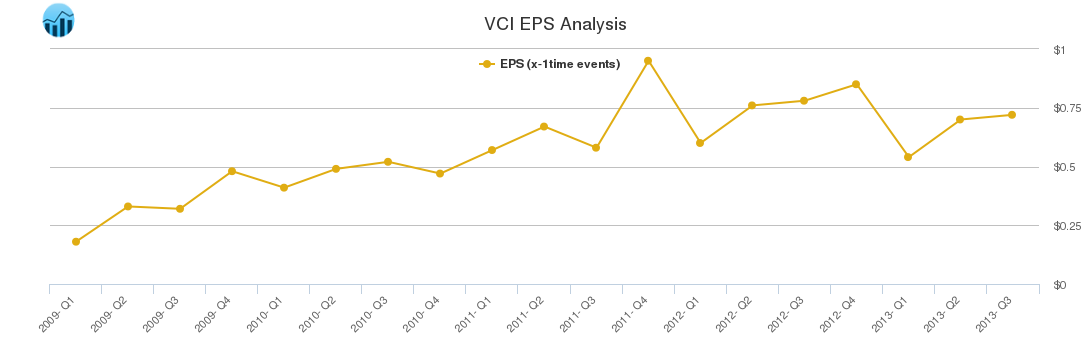 VCI EPS Analysis