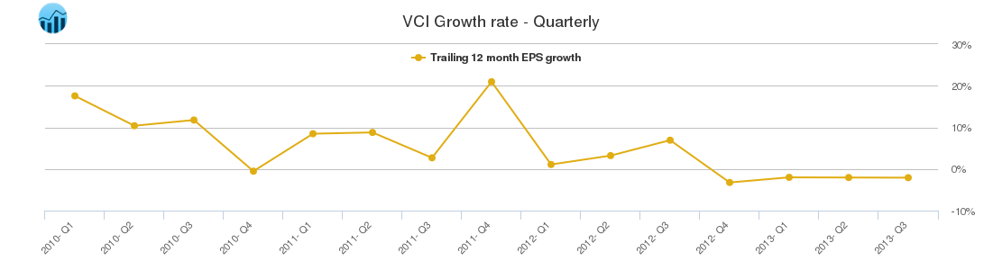 VCI Growth rate - Quarterly