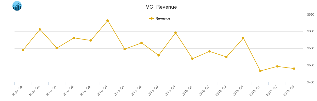 VCI Revenue chart