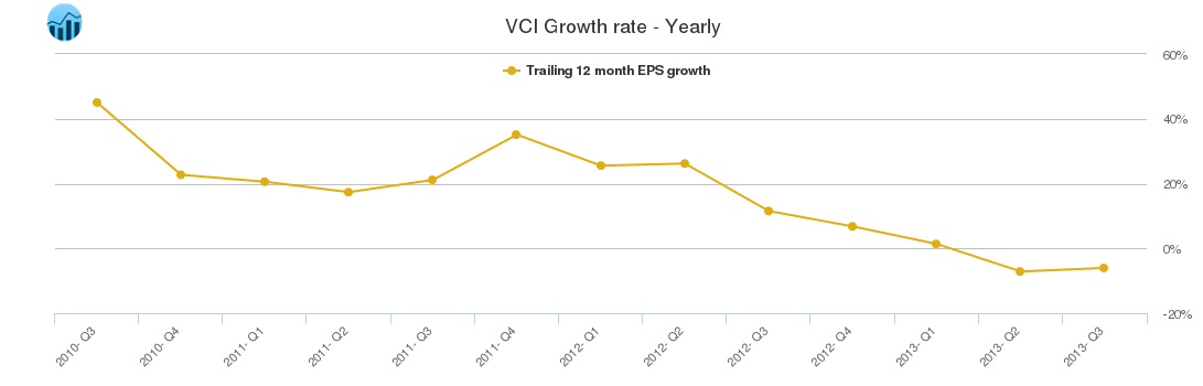 VCI Growth rate - Yearly