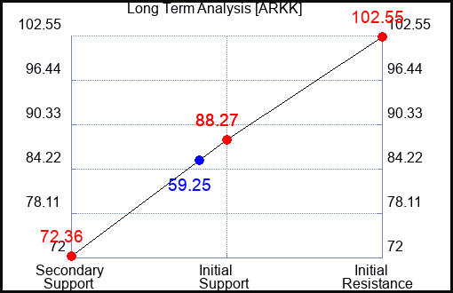 ARKK Long Term Analysis for March 7 2022