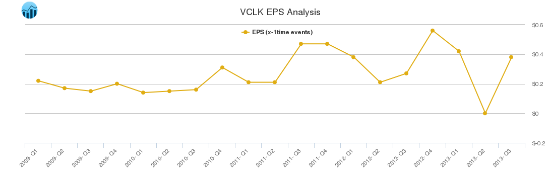 VCLK EPS Analysis