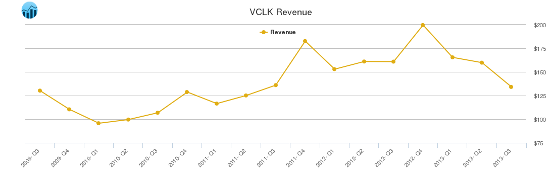 VCLK Revenue chart