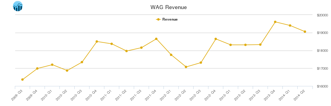 WAG Revenue chart