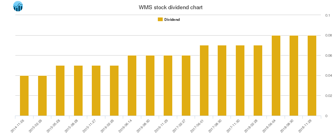 WMS Dividend Chart