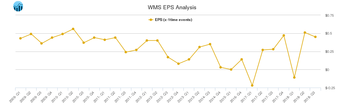 WMS EPS Analysis