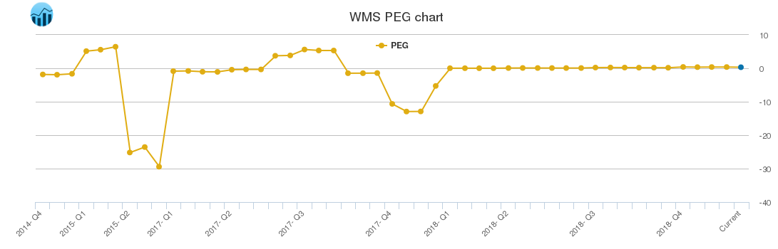 WMS PEG chart