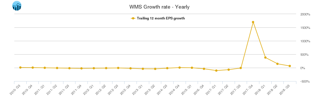 WMS Growth rate - Yearly