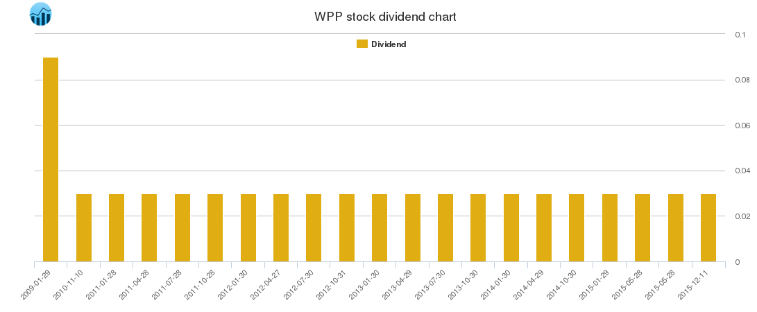 WPP Dividend Chart