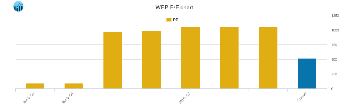 WPP PE chart