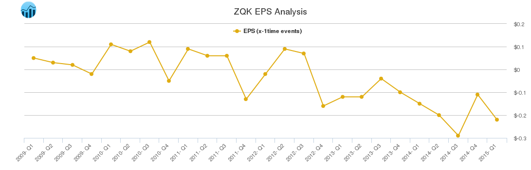 ZQK EPS Analysis