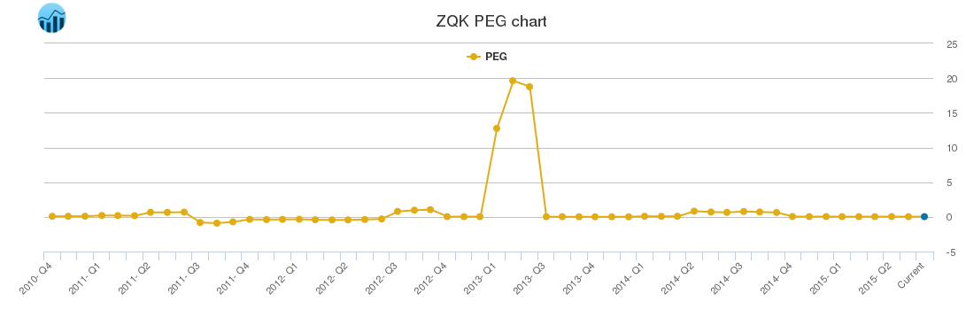ZQK PEG chart