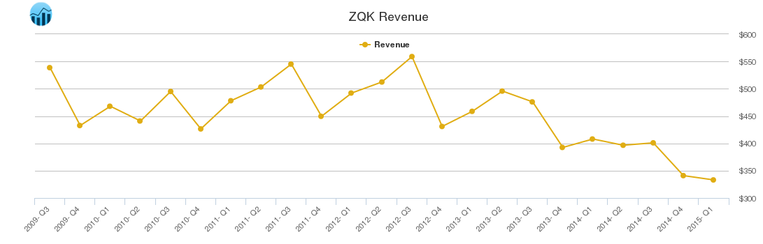 ZQK Revenue chart