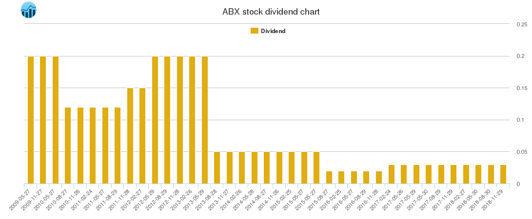 ABX Dividend Chart