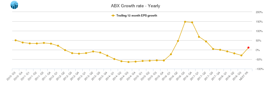 ABX Growth rate - Yearly