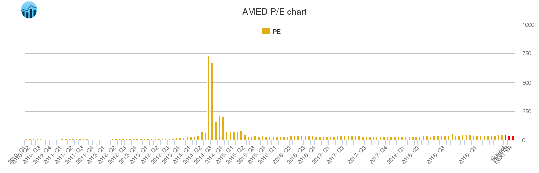 AMED PE chart