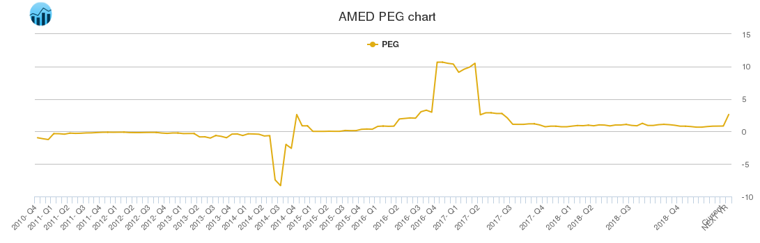 AMED PEG chart