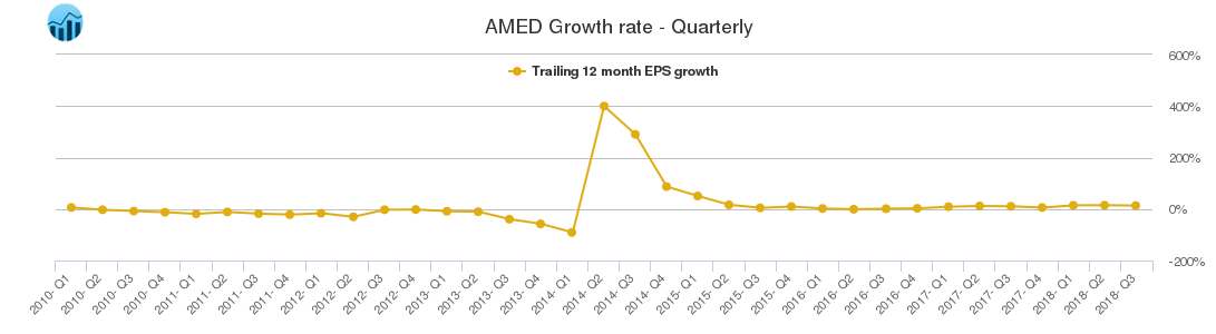 AMED Growth rate - Quarterly