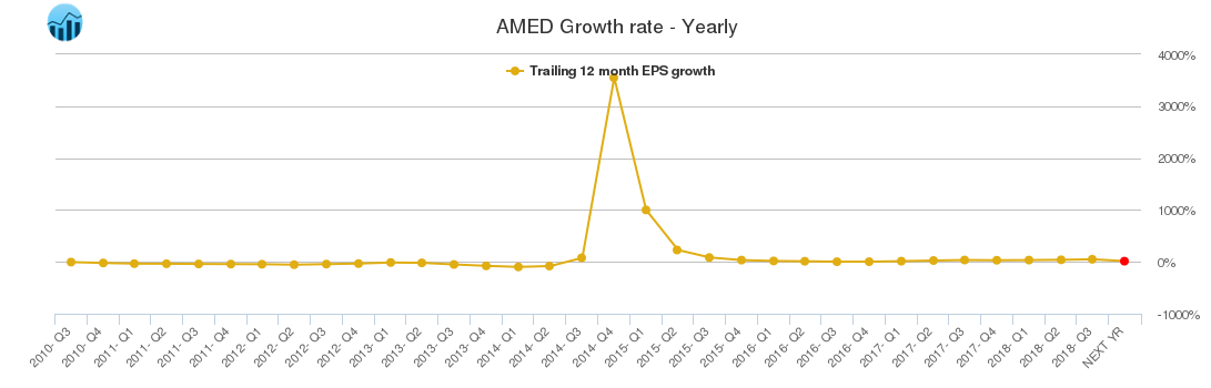 AMED Growth rate - Yearly