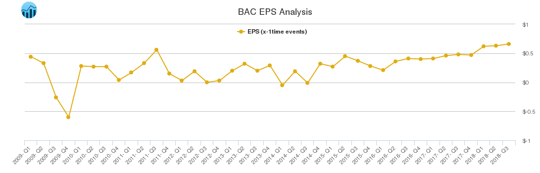 BAC EPS Analysis