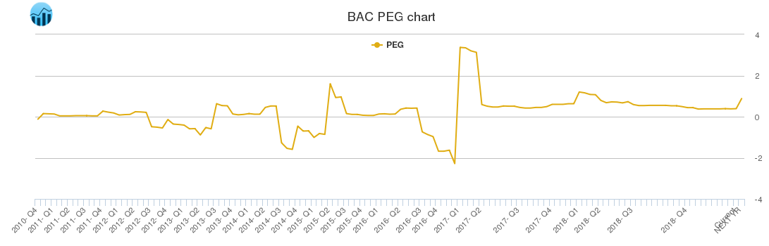 BAC PEG chart