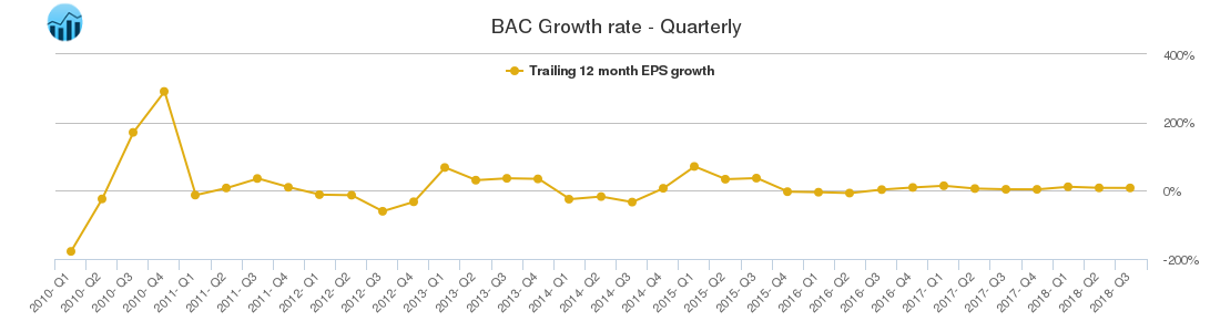 BAC Growth rate - Quarterly