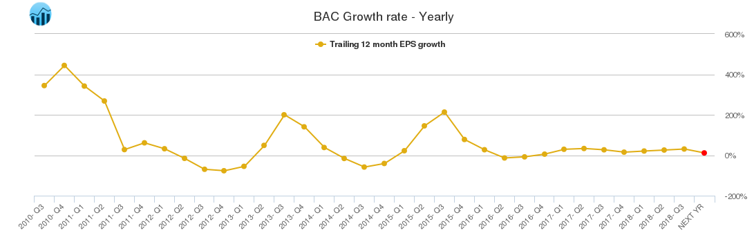 BAC Growth rate - Yearly