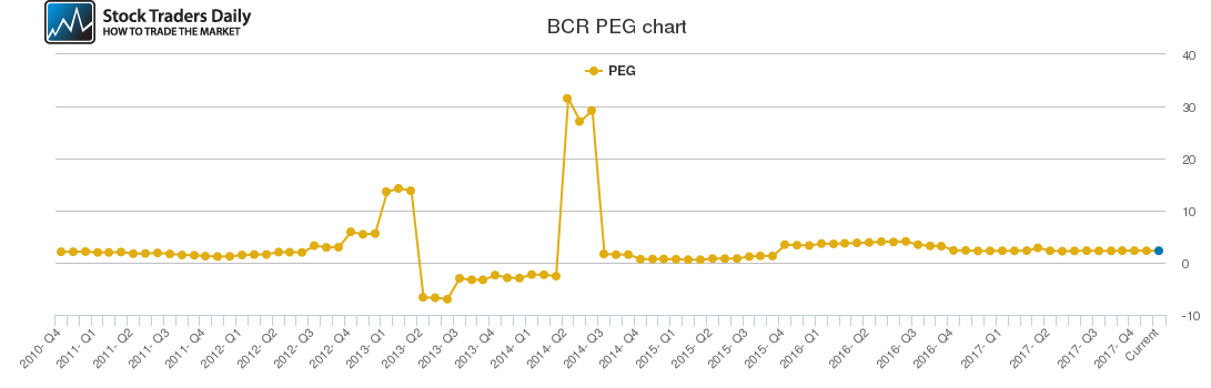 BCR PEG chart