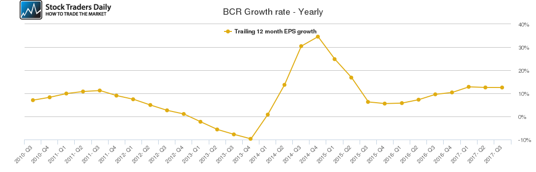BCR Growth rate - Yearly