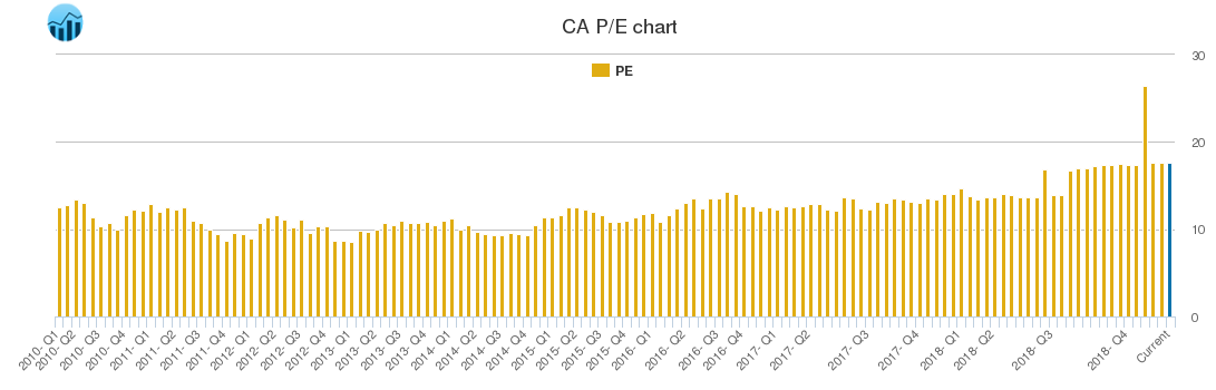 CA PE chart