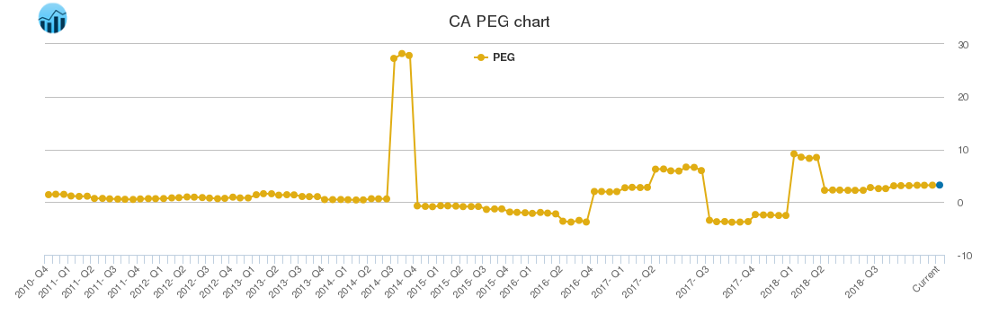 CA PEG chart