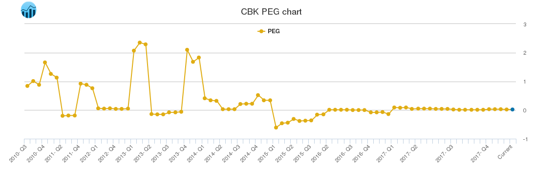 CBK PEG chart