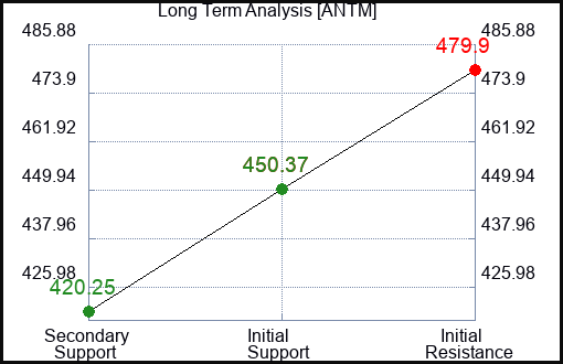 ANTM Long Term Analysis for March 26 2022