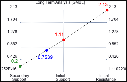 GMBL Long Term Analysis for March 29 2022