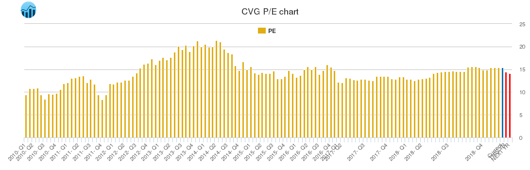 CVG PE chart