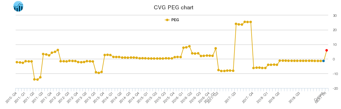 CVG PEG chart