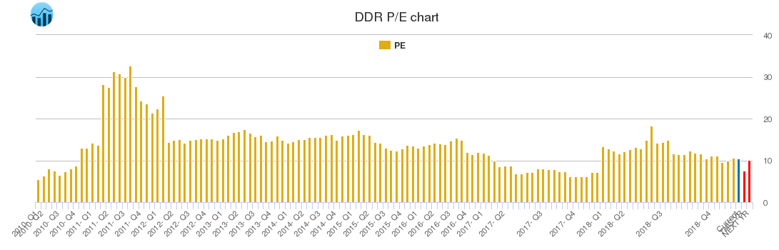 DDR PE chart