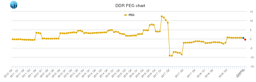 DDR PEG chart
