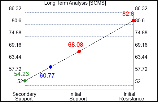 SGMS Long Term Analysis for April 2 2022