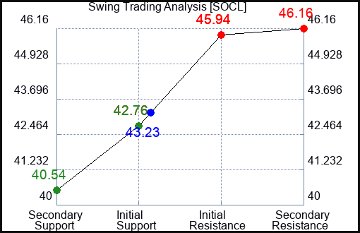 SOCL Swing Trading Analysis for April 2 2022 SOCL Swing Trading Analysis for April 2 2022