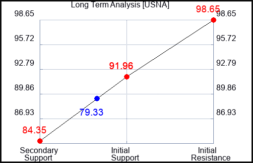 USNA Long Term Analysis for April 3 2022