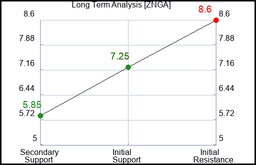 ZNGA Long Term Analysis for April 3 2022
