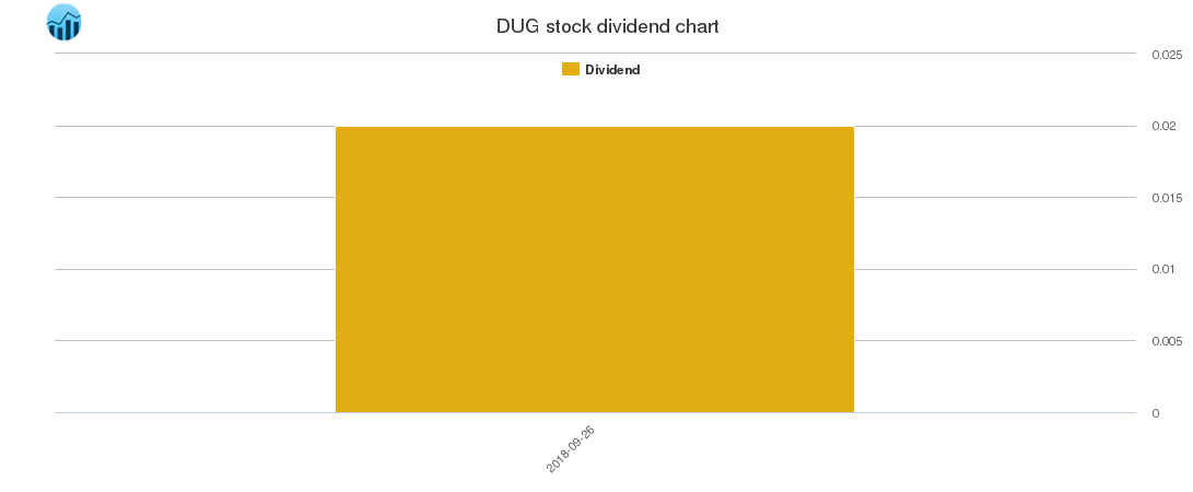 DUG Dividend Chart